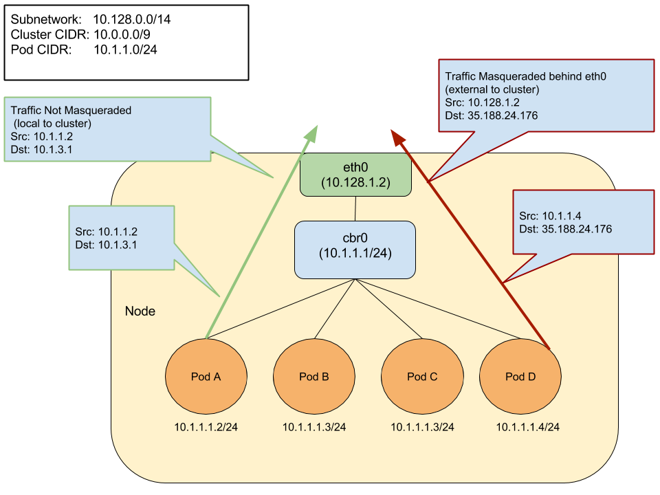 masq/non-masq example